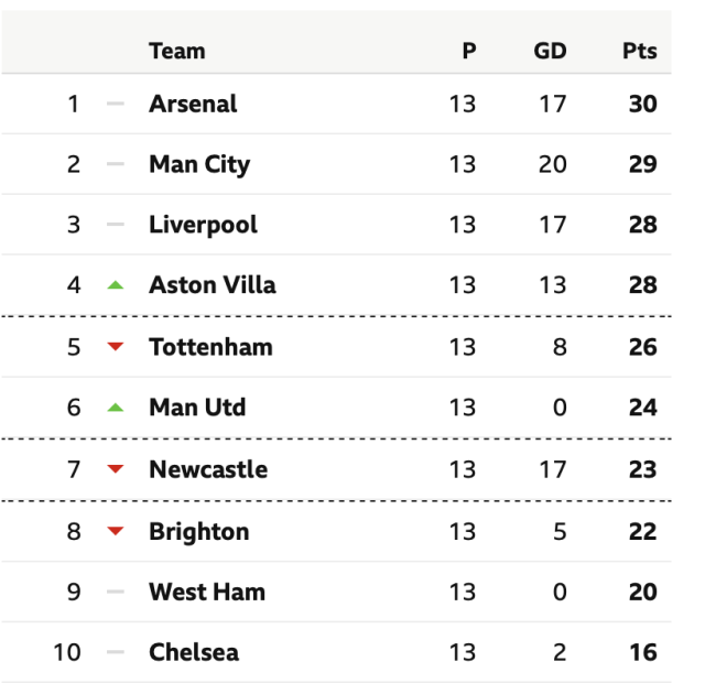 Points table Tottenham Vs Aston Villa.