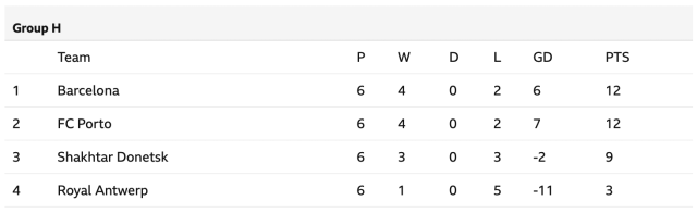 Standings in group H before the knockout stages in Champions League.