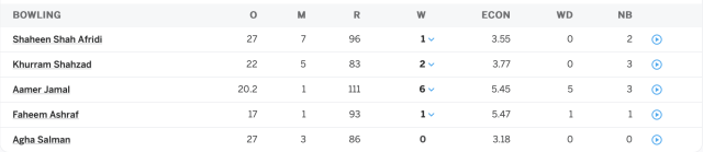 Pakistan 1st innings bowling scorecard.