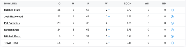 Australian bowling line up for the first innings.