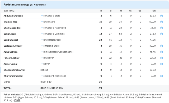 Pakistani batting line up for the second innings of Perth Test in Australia.