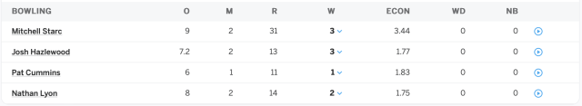 Australian bowling line up for the second inning.