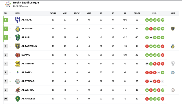 Points table, Saudi pro league after match day 19.