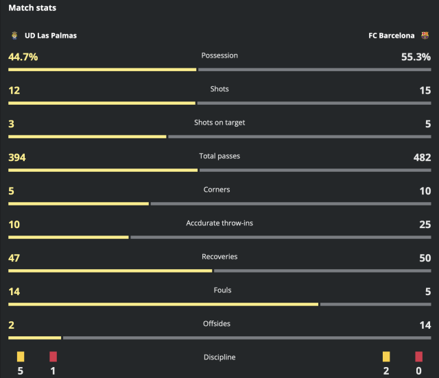 Spanish Laliga, Barcelona Vs Las Palmas, match statistics