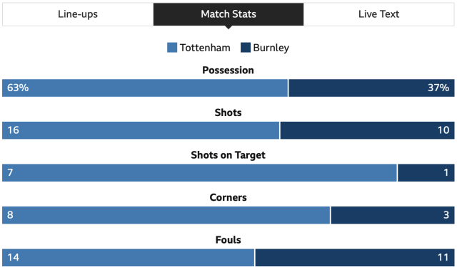 Tottenham vs Burnley, match statistics.