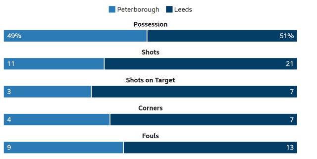 Peterborough vs Leeds United match statistics