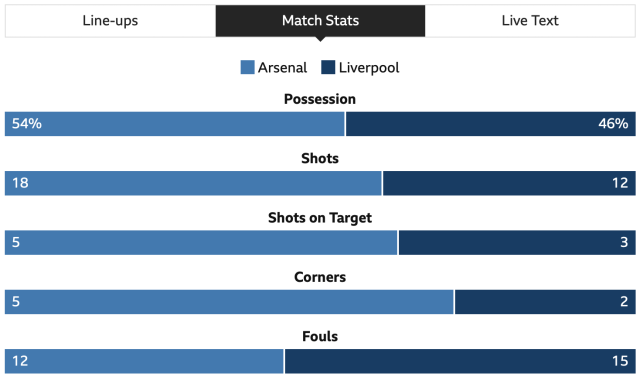 Match statistics, Liverpool vs Arsenal