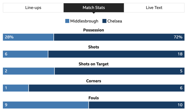 Match statistics between Chelsea and Middlesborough 