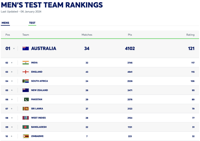 MRF ICC Mens test cricket rankings.