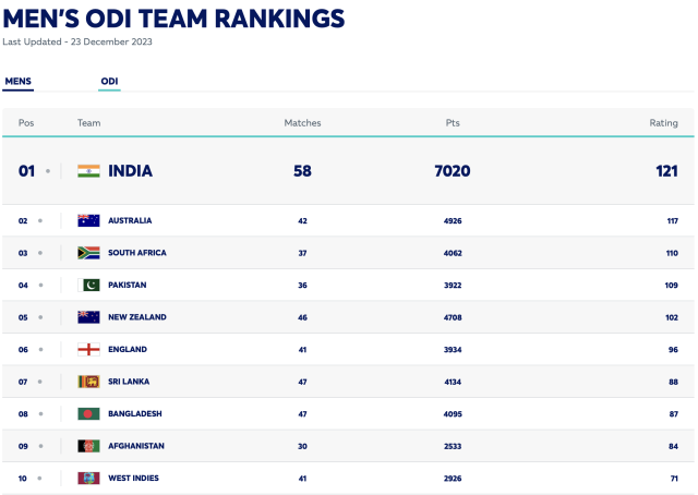 ICC Mens One Day International cricket rankings.