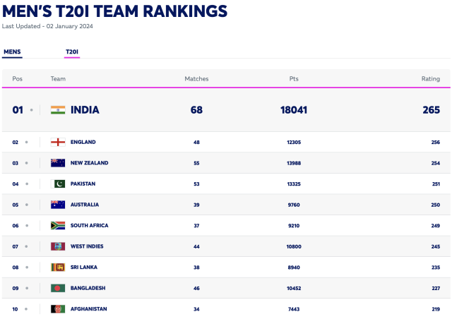 ICC Men's T20 cricket rankings.