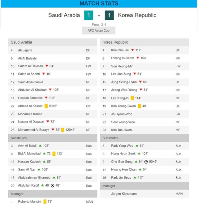 ایشیا کپ میں کوریا نے سعودیہ کو پنالٹیز پر شکست دے دی