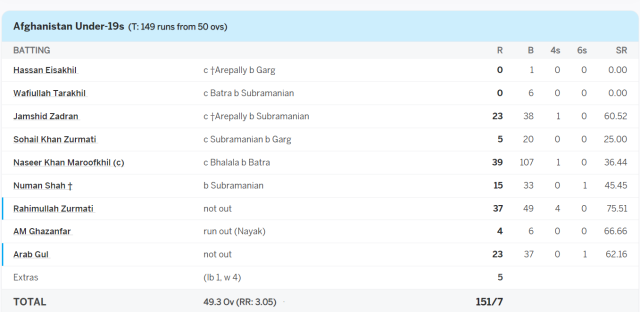 انڈر 19 ورلڈ کپ، افغانستان نے یوایس اے  کو  3وکٹوں سے شکست دے دی