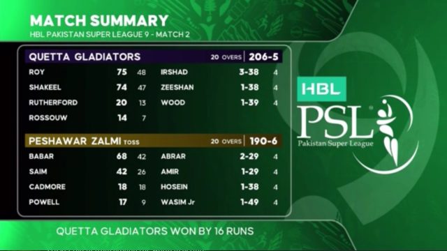 پی ایس ایل 9: کوئٹہ گلیڈی ایٹرز نے سنسنی خیز مقابلے میں پشاور زلمی کو شکست دے دی