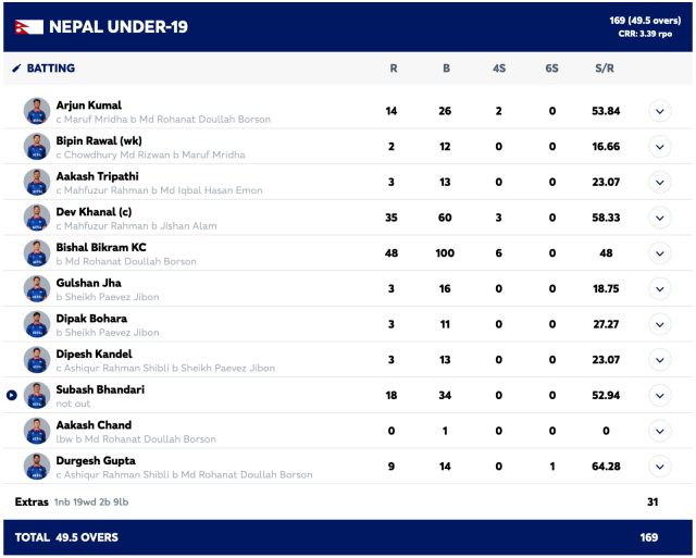 انڈر 19 ورلڈکپ: بنگلہ دیش کی نیپال کو شکست