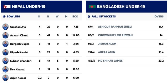 انڈر 19 ورلڈکپ: بنگلہ دیش کی نیپال کو شکست