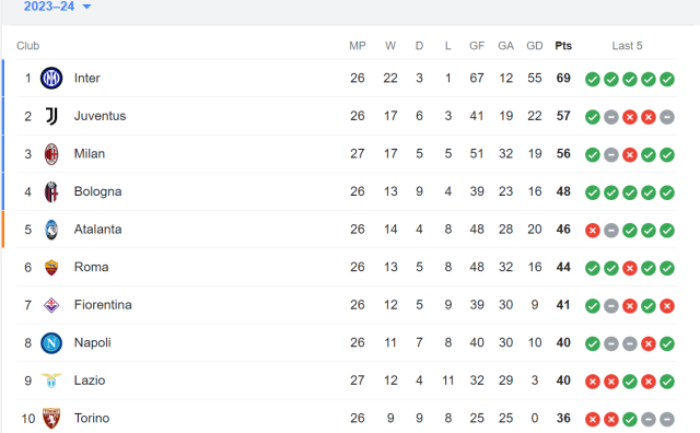 Serie A points table