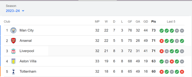 Premier League Standings 