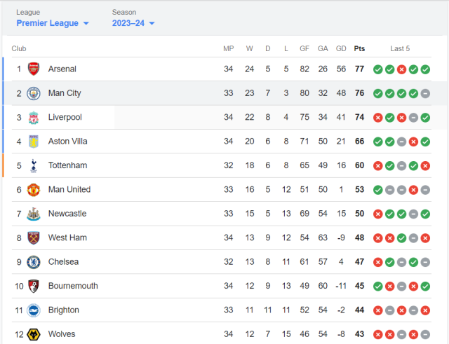 Premier League Standings