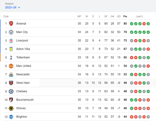 Premier League Standings