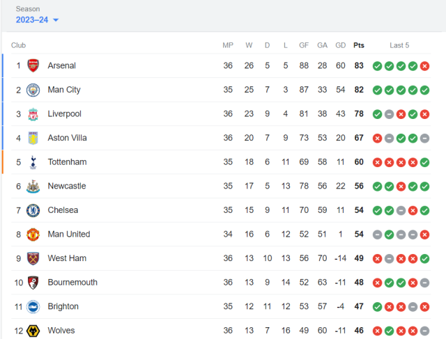 Premier League Standings