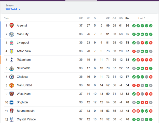 Premier League Standings 