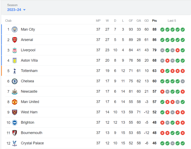 Premier League Standings 