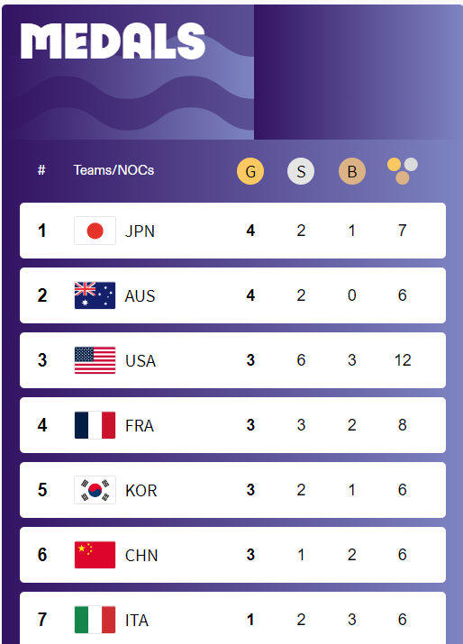 Medal Table 