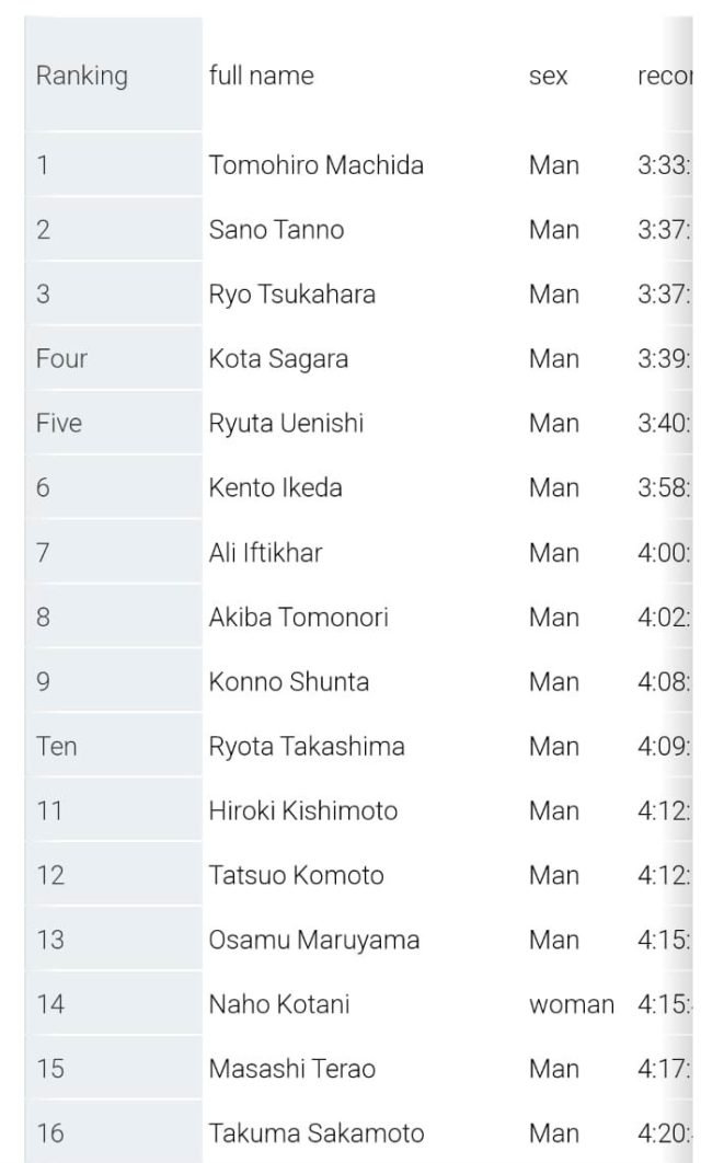 Iftikhar Ali from Pakistan secured the seventh position in the World Trail Running held in Japan