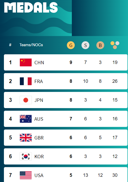 Paris Olympics: China tops the medals table on the fifth day of the competition