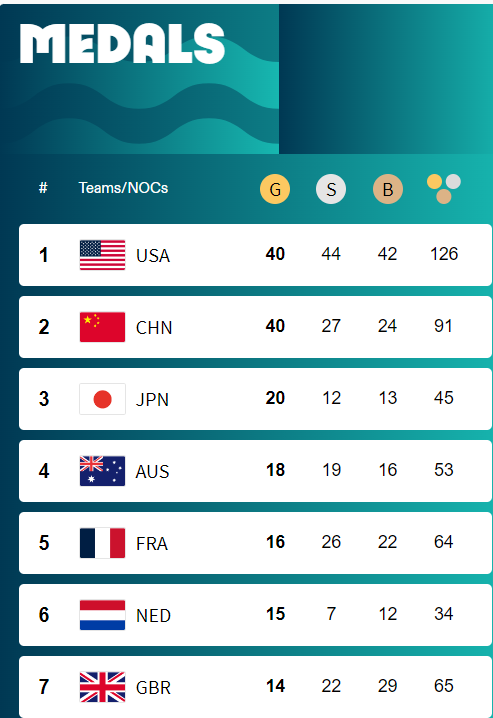 Olympics Medals Table