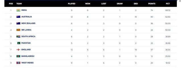 WTC-2023-25 Points table-ICC