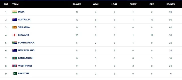 ICC World Test Championship Rankings-ICC