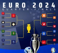 Euro 2024: Line-up for quarter-finals complete