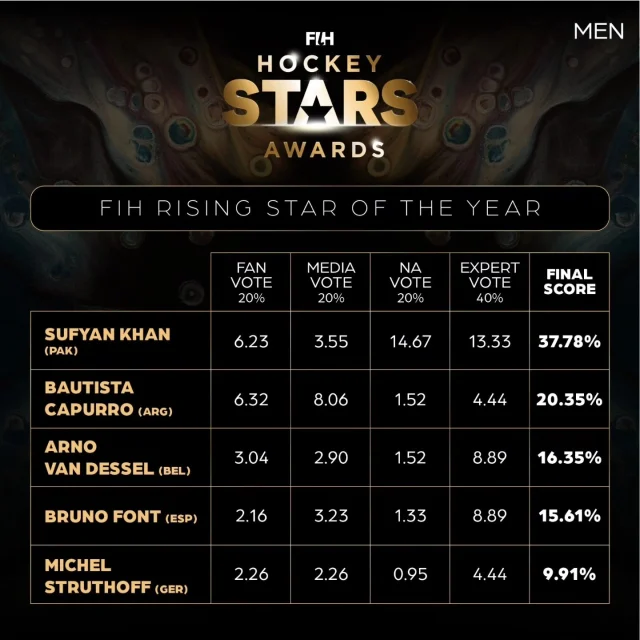 Pakistan's Sufyan Khan won the International Hockey Federation's Rising Star Award