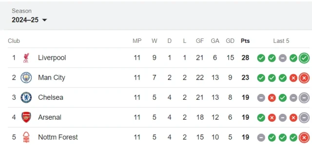 Premier League Standings