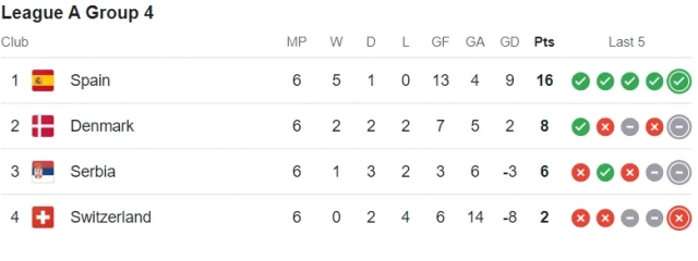 UEFA Nations League Standings