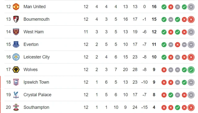 Premier League Standings