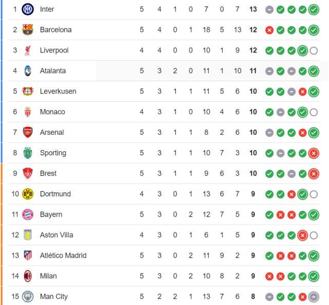 uefa champions league standings 2024 25