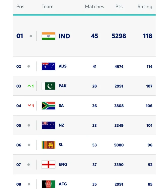 Men's ODI Rankings-ICC 