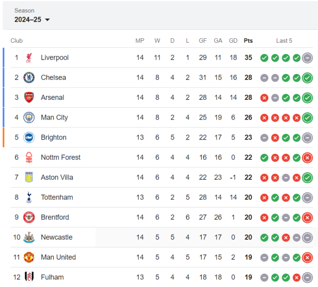 premier league standings