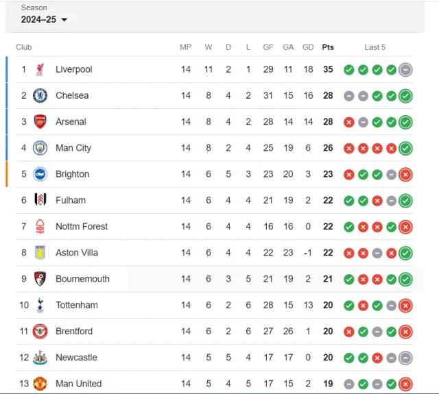 premier league standings