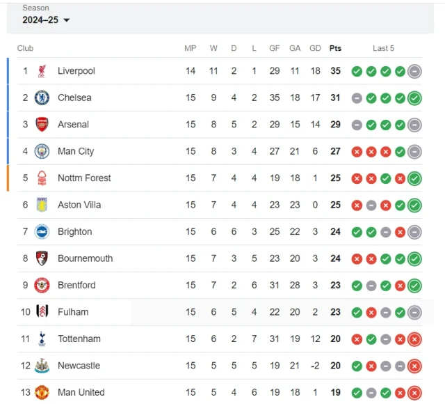 premier league standings