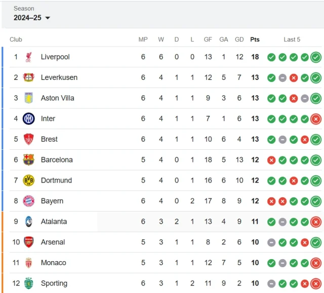 uefa champions league standings 2024 25