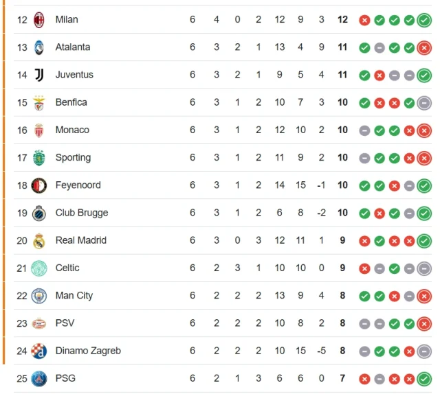 uefa champions league standings 2024 25