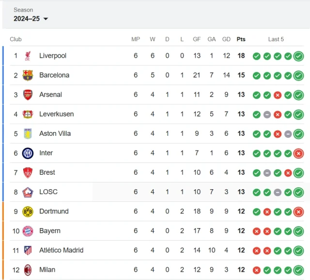 uefa champions league standings 2024 25