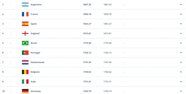 FIFA's Latest Rankings: Messi's Argentina Retains Top Position