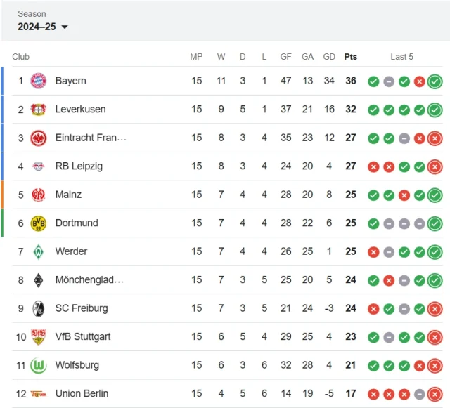 German Bundesligaliga standings