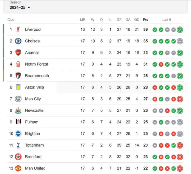 premier league standings