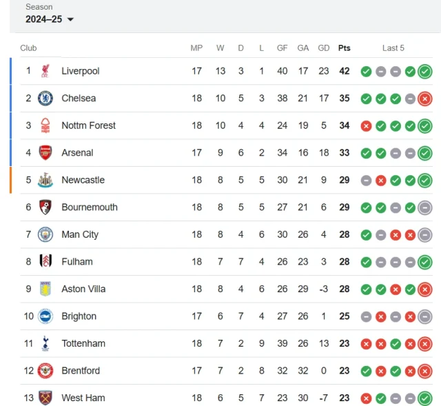 premier league standings